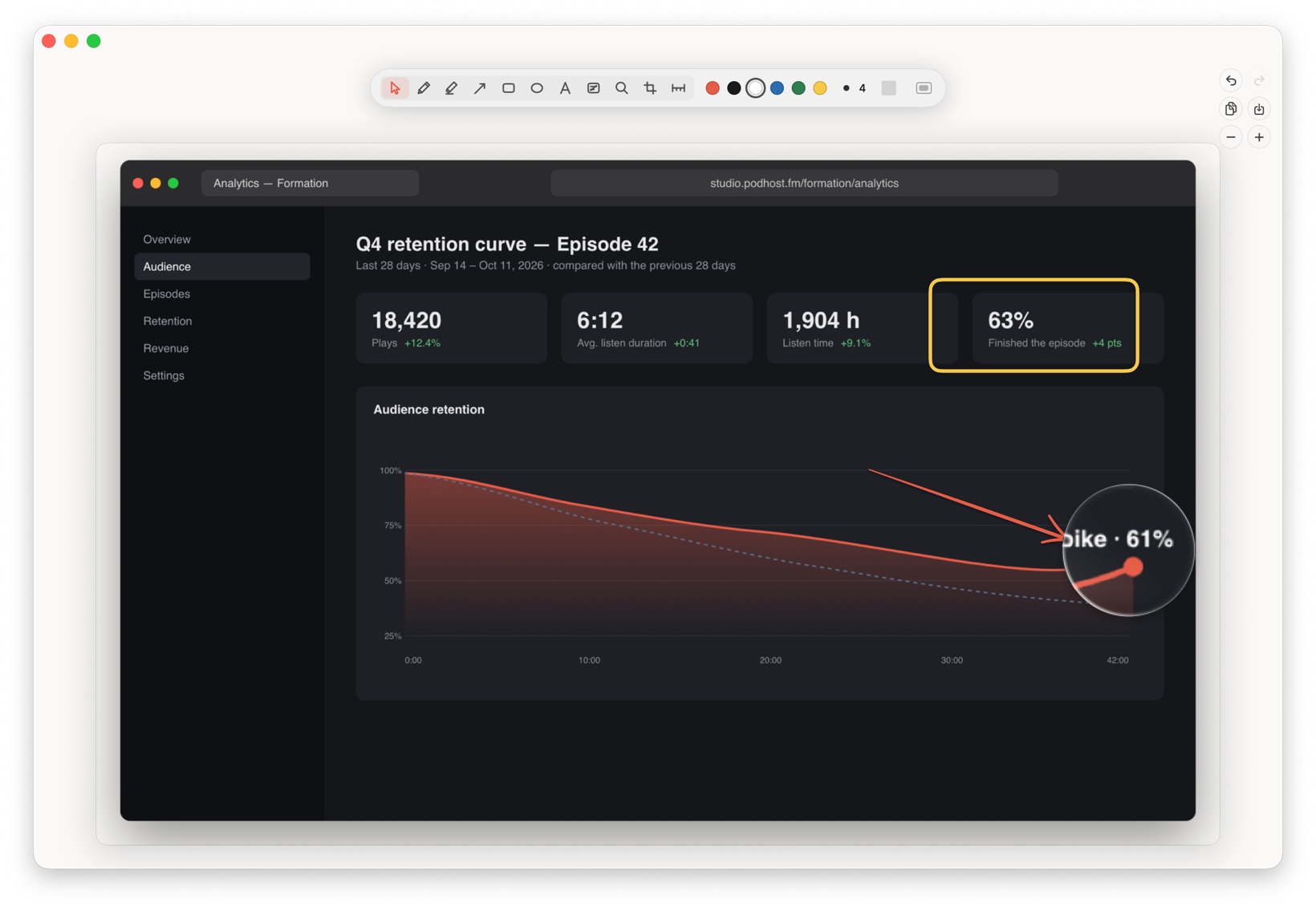 The Composer on an analytics chart: an ellipse and an arrow on the outro spike, a yellow box on the finish rate, a magnifier over the curve